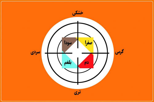انواع مزاج ها و طبع ها انواع مزاج ها و طبع ها